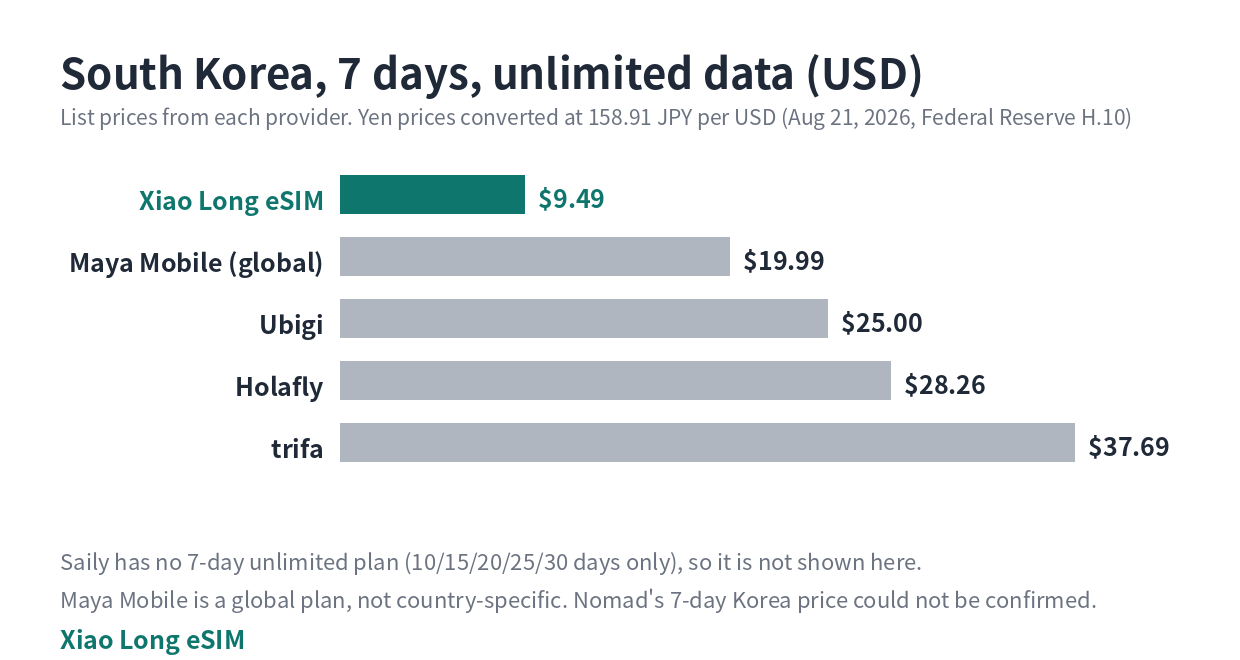 South Korea, 7 days, unlimited data. Xiao Long eSIM is the lowest.