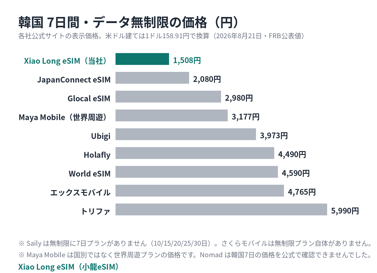 韓国7日間・データ無制限の価格比較。当社が最安