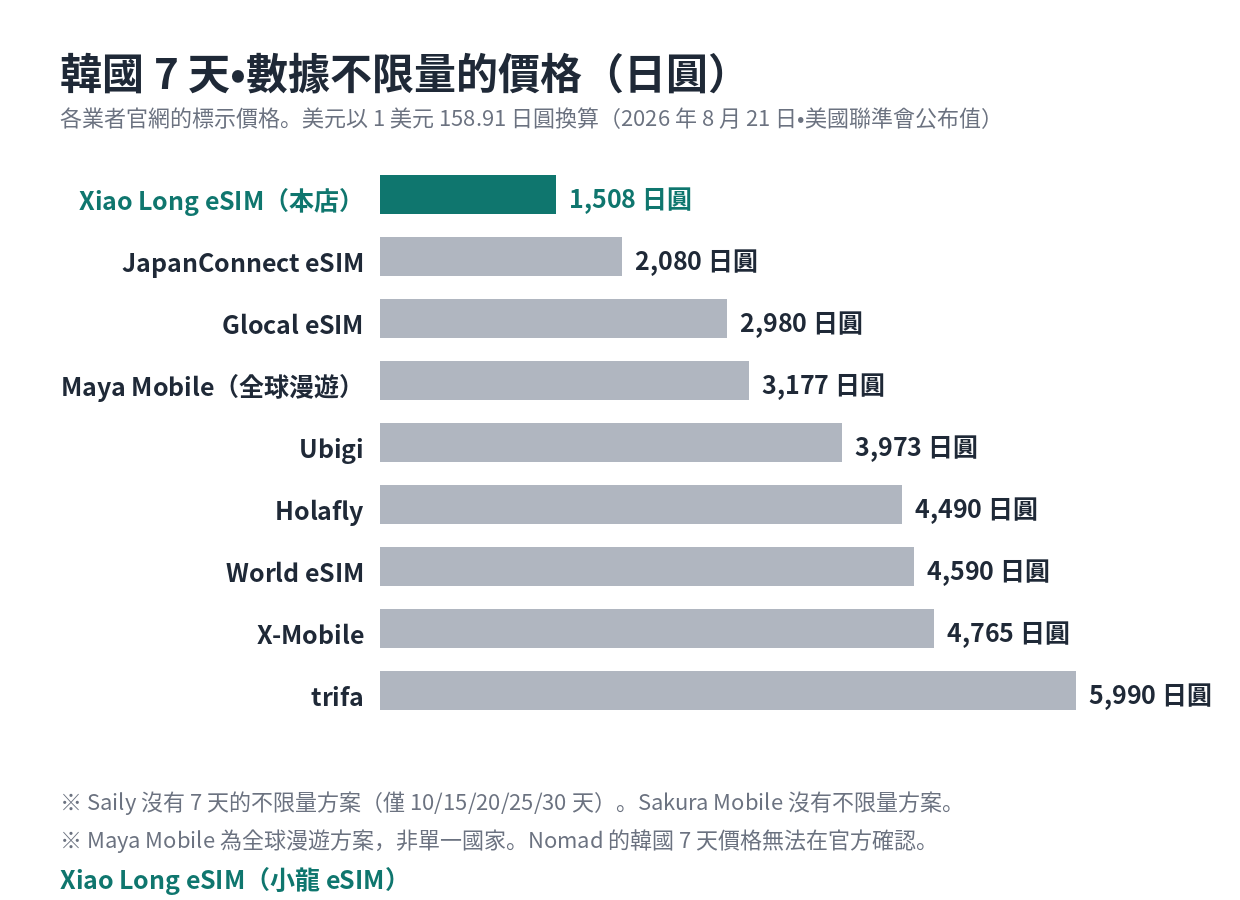 韓国7日間、データ無制限の価格比較。当社が最安