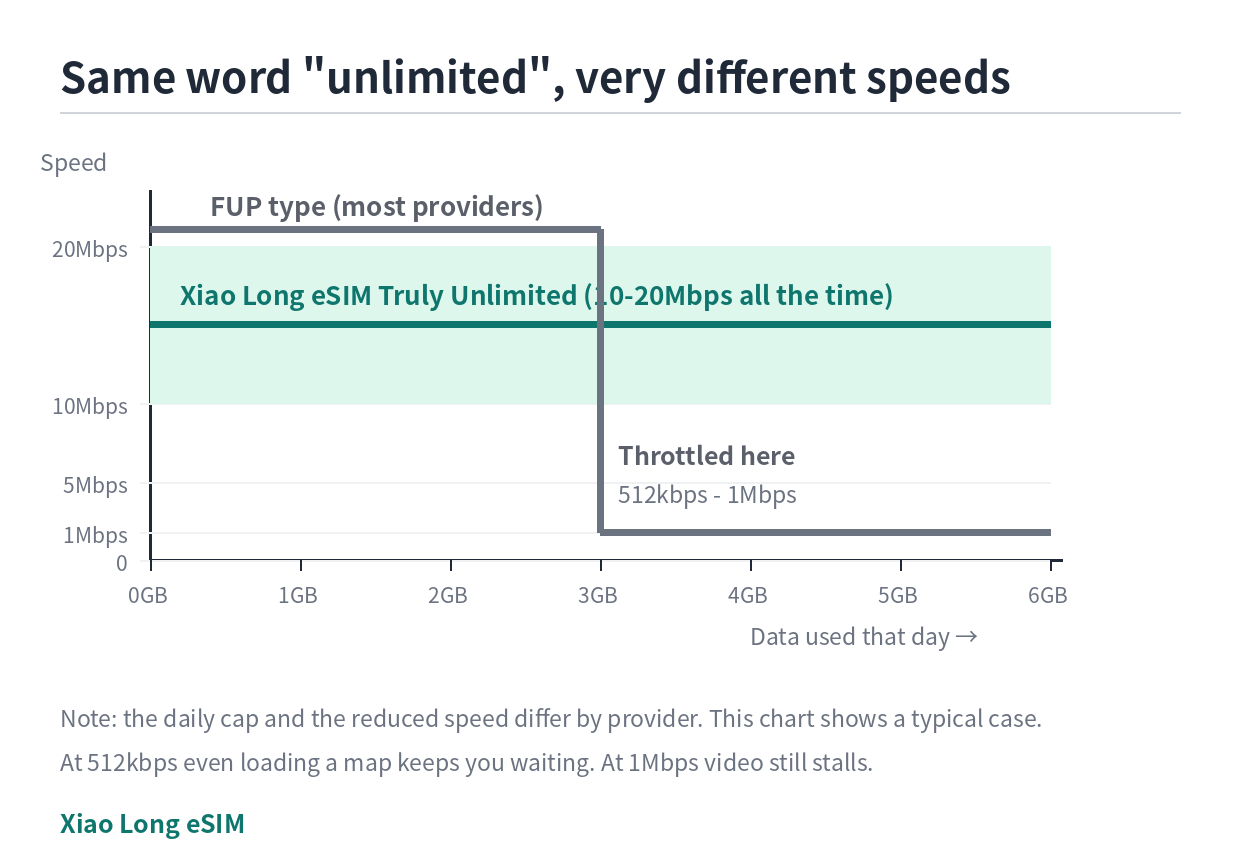 FUP plans slow down sharply after a daily cap. Truly unlimited plans do not.