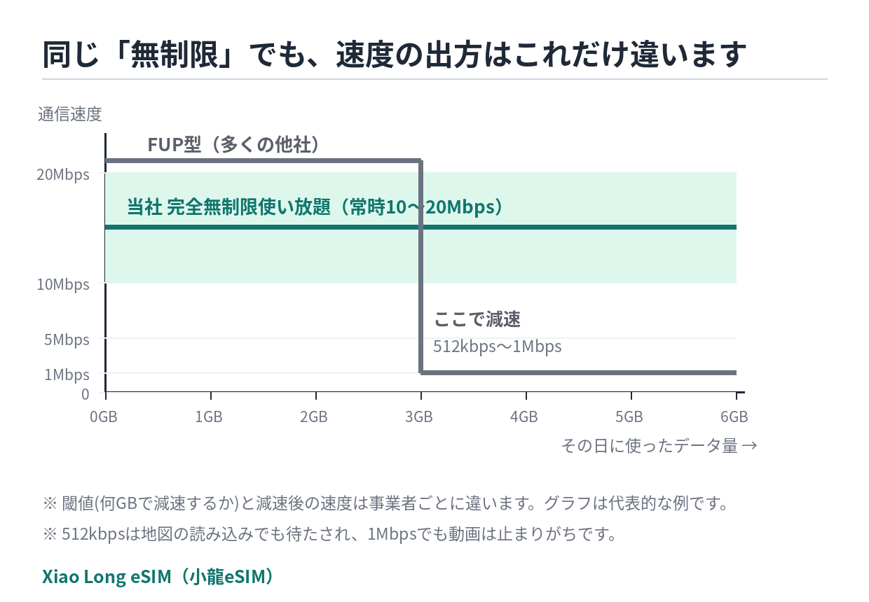 FUP型は一定量を超えると急に遅くなる。容量無制限型は速度が変わらない