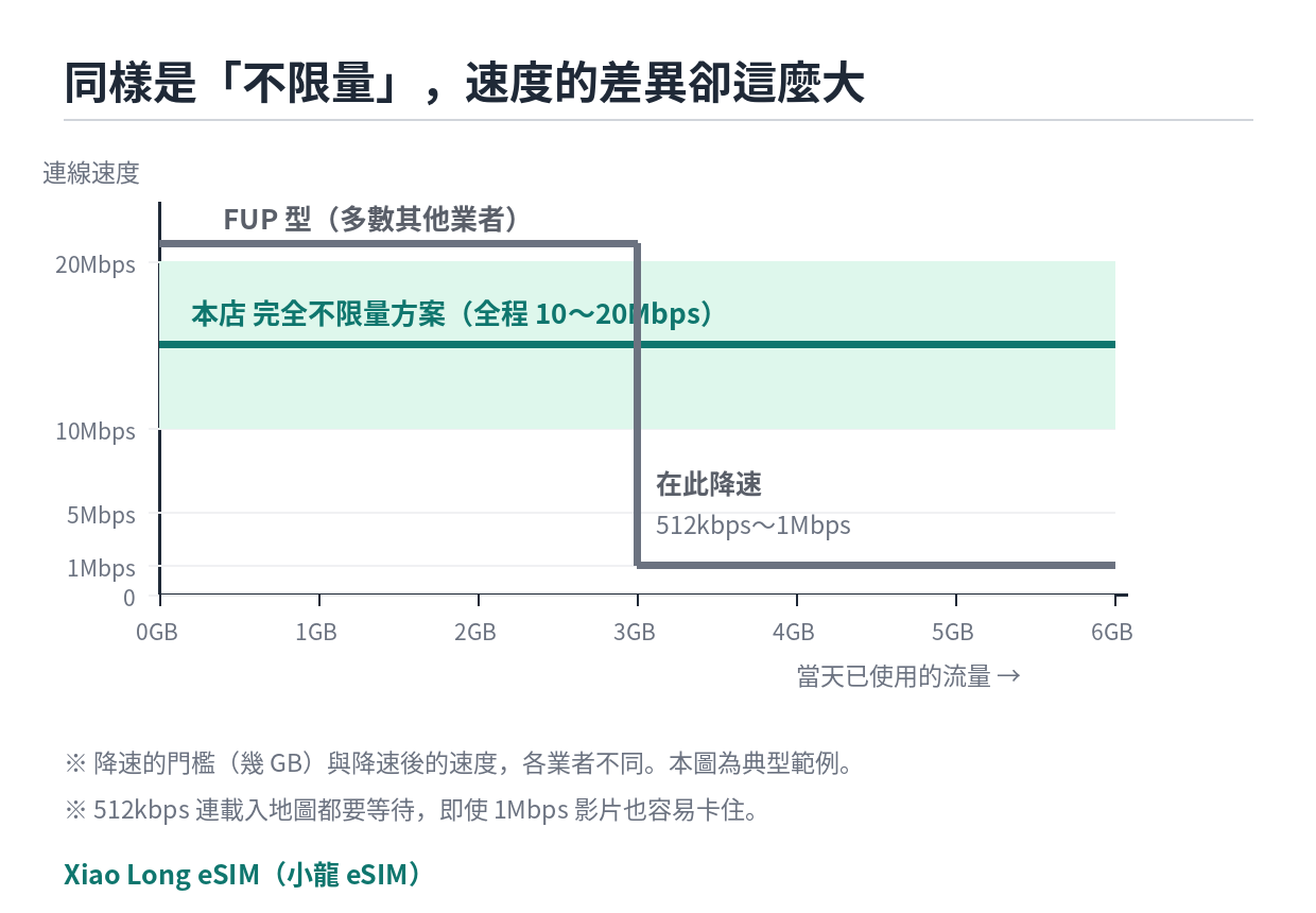 FUP型は一定量を超えると急に遅くなる。容量無制限型は速度が変わらない